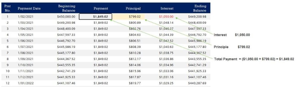 For the first repayment the interest is $1050 and the principle is $799.02 which combine to a total repayment of $1849.02.